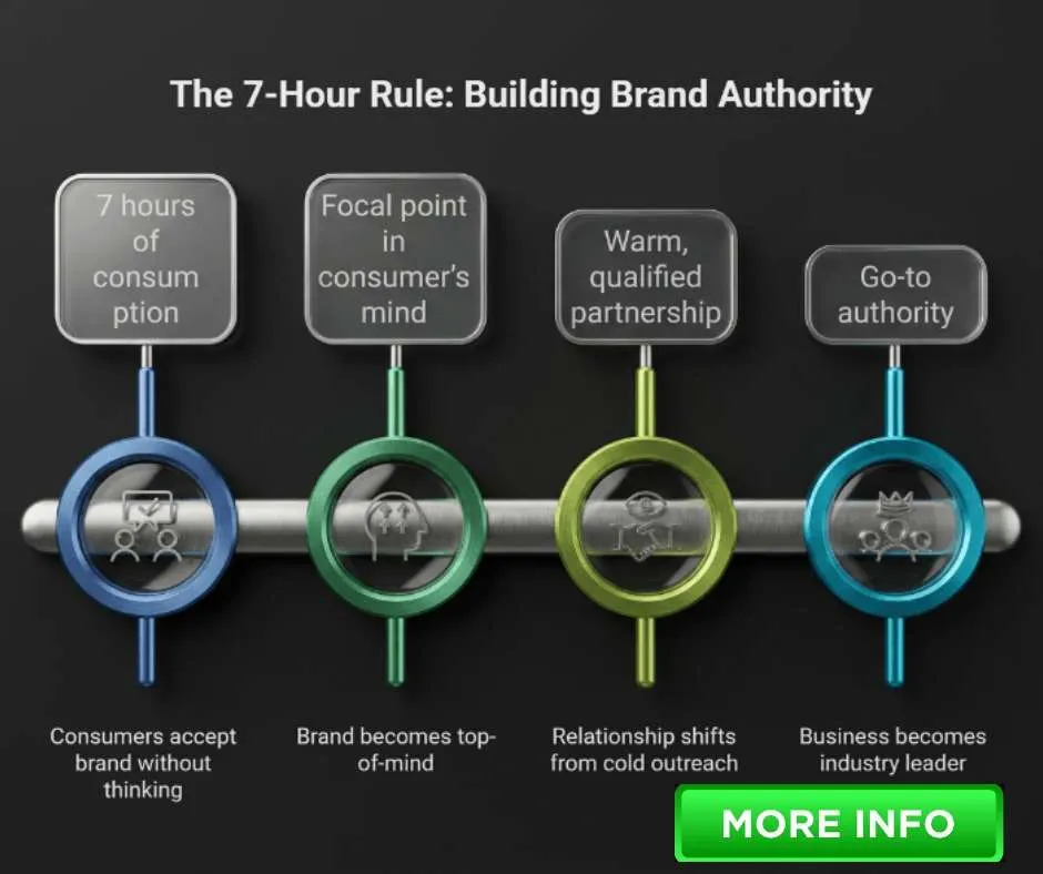 Psychology of the 7 Hour Rule