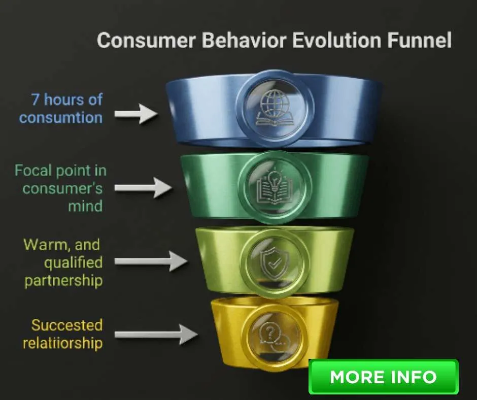 Evolution customer behavior