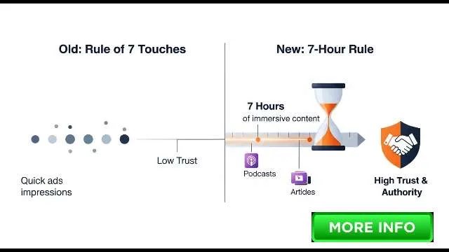 Why 7 hr rule transforms sales strategy
