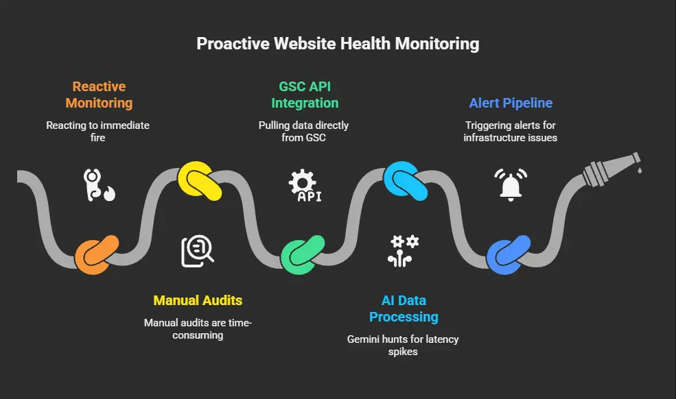 Automating Future Health Checks
