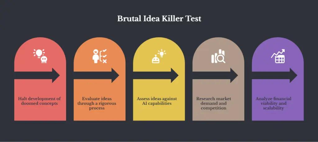 Brutal Idea Killer Test