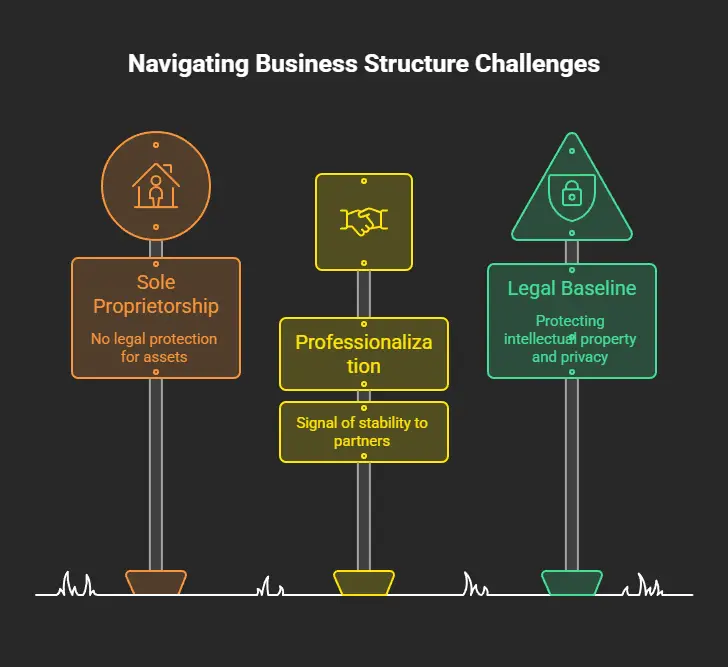 Choosing the Right Business Structure