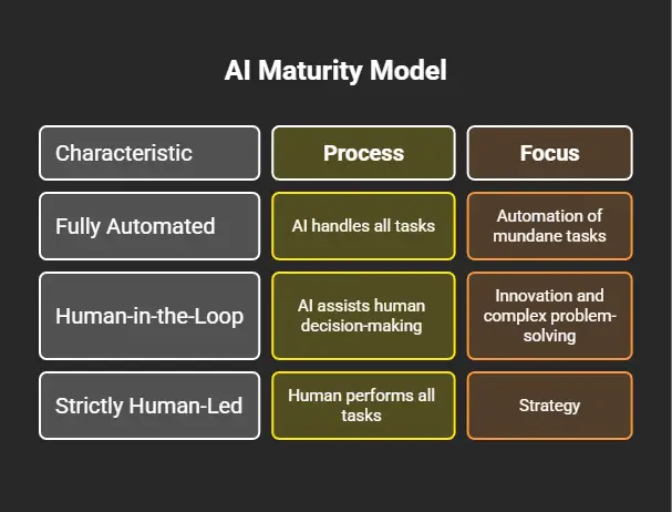 Cultivating an AI Maturity Model