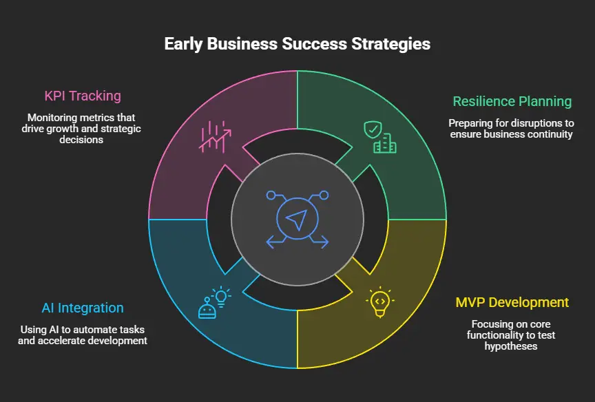Day 1 Resilience Roadmap