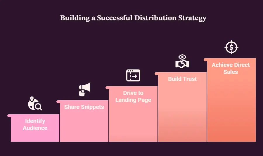 Distribution Channels