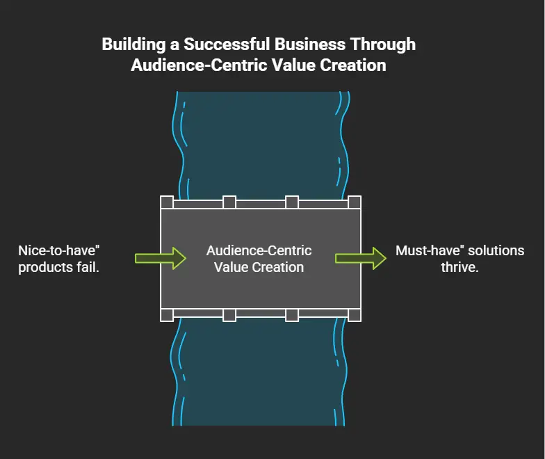 Identifying the Business Value Stream