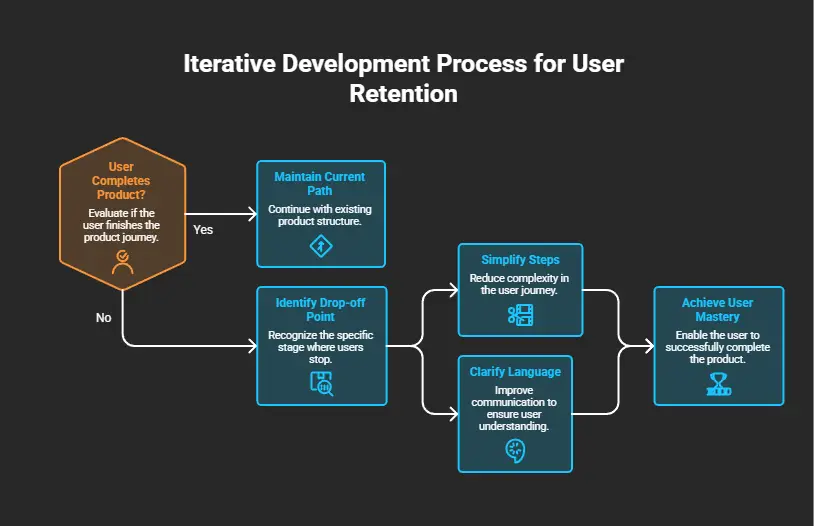 Iterative Development