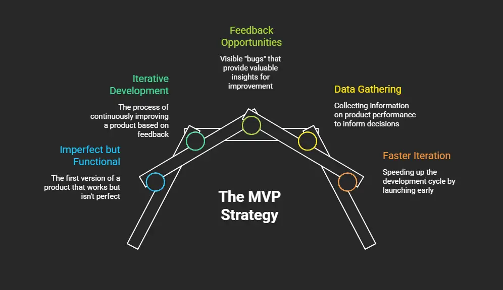 Minimum Viable Product (MVP)