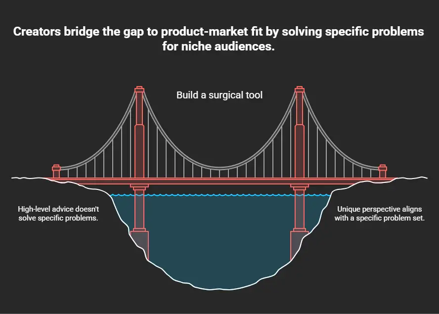 Moving from Intuition to a Marketable Hypothesis