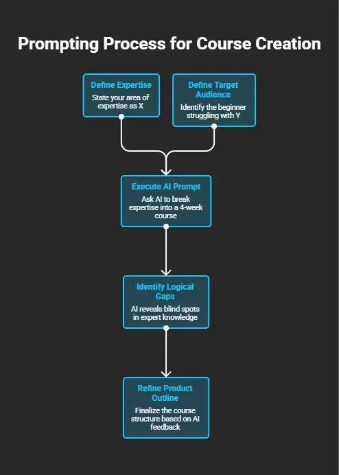 Prompting Your Way to a Product Outline