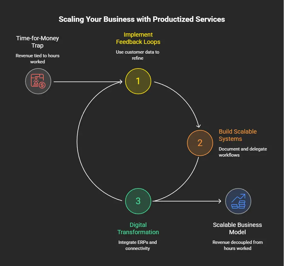 Transitioning from Service Based Models to Productized Services