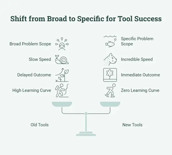Build frictionless niche tools