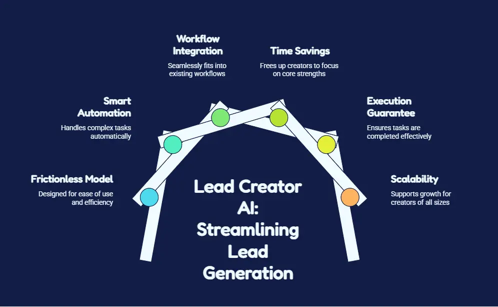 Real world lead creator