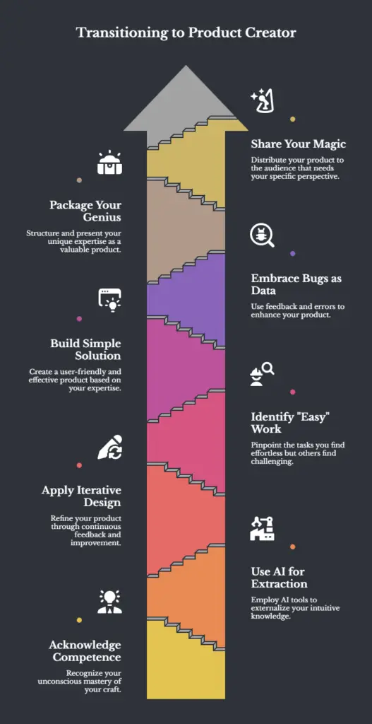 Transforming to product creator