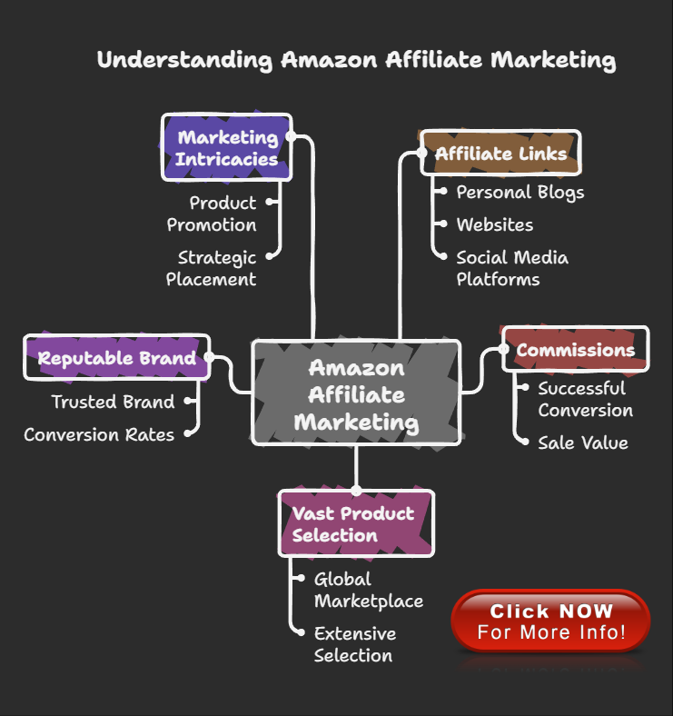 2 Understanding Amazon Affiliate Marketing