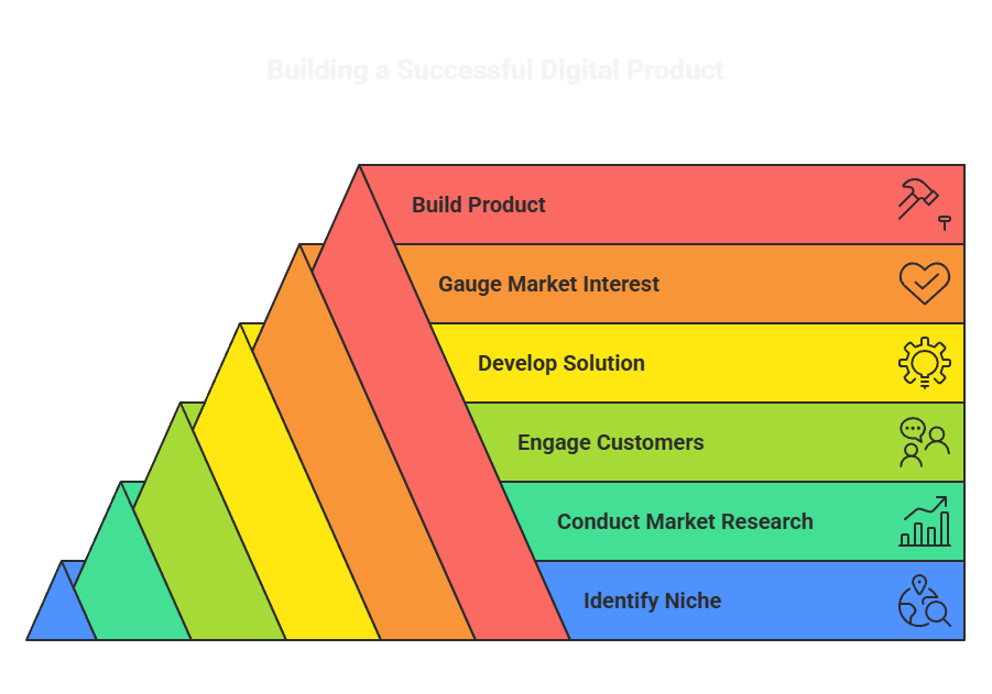 3 Identify Niche