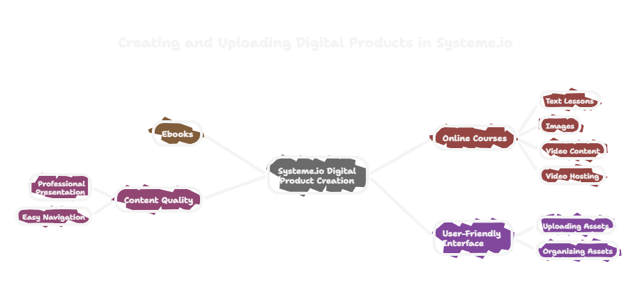 7 Create Upload Digi Prod