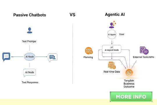 Define Agentic AI